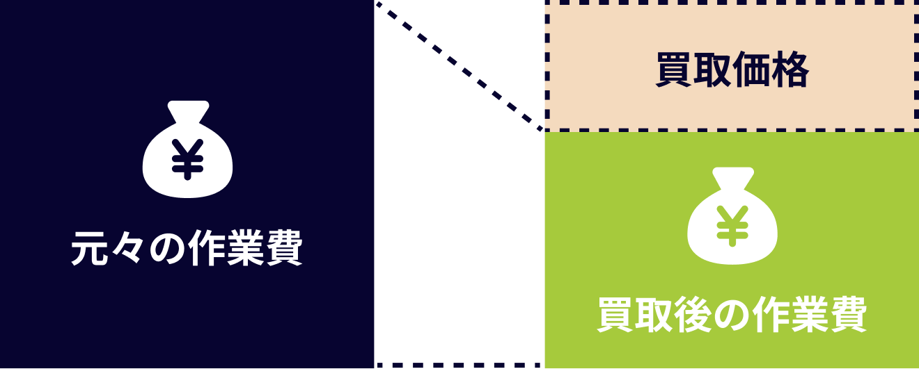 整理時の買取りで費用を差し引き